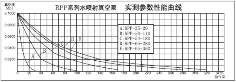 RPP型水噴射真空機組臥式成套技術參數