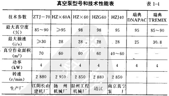 真空泵型號(hào)和技術(shù)性能表