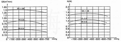 SK直聯(lián)型水環(huán)式真空泵的性能曲線(xiàn)圖
